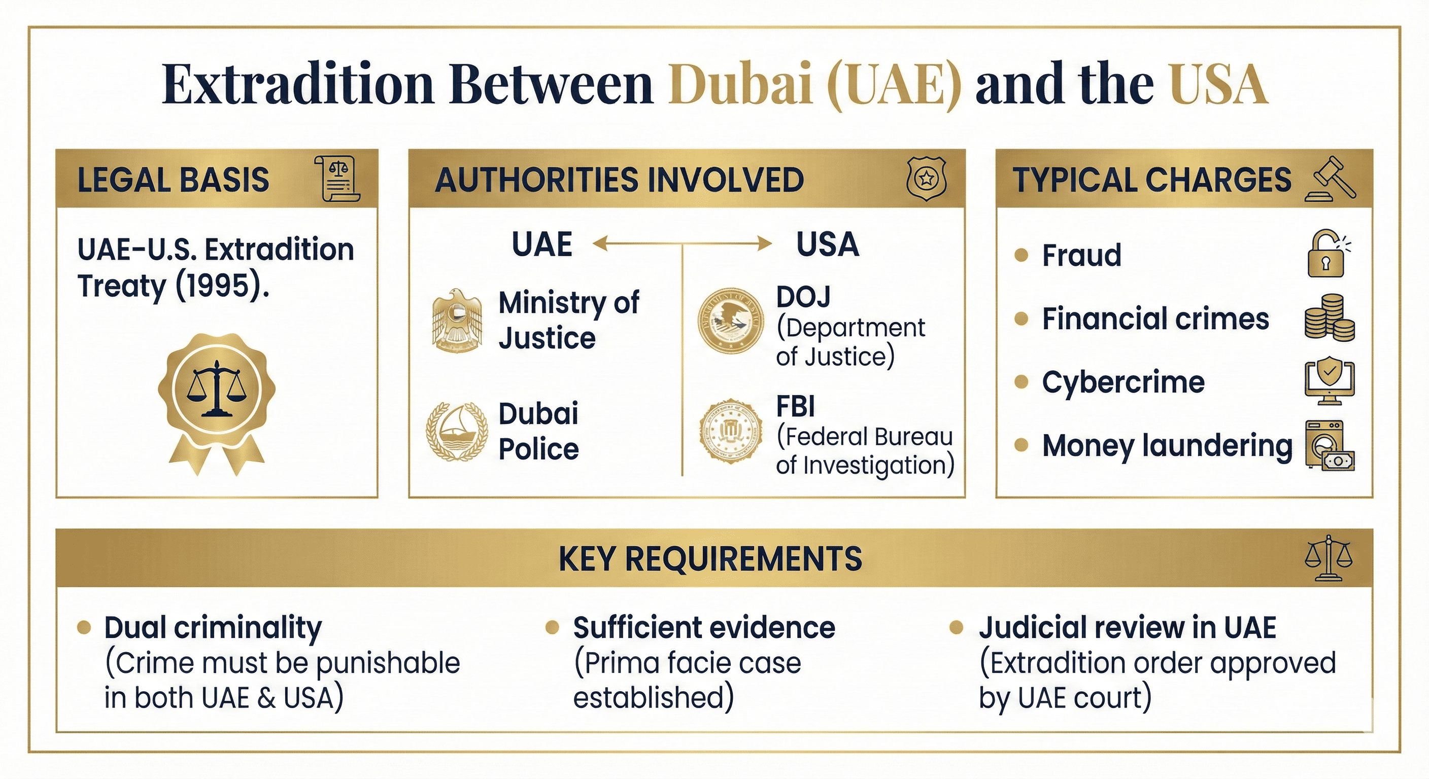 Dubai US extradition