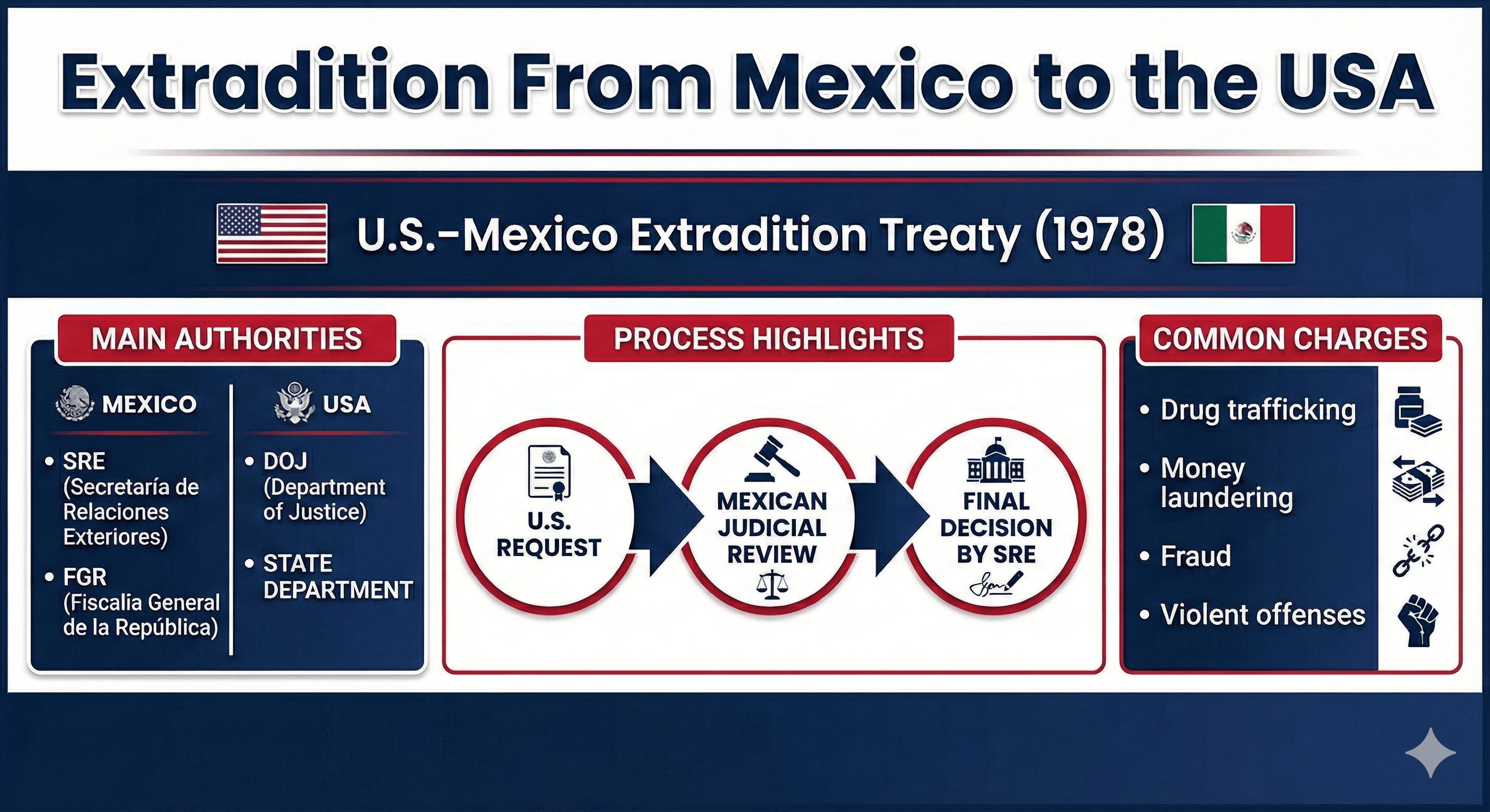 Mexco US extradition