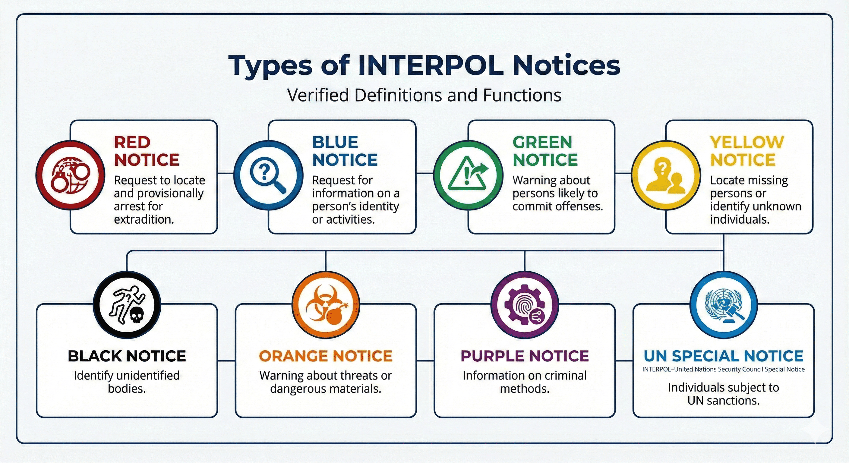 Interpol notices